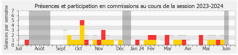 Participation commissions-20232024 de Nicolas Thierry