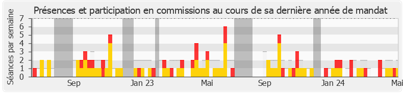 Participation commissions-legislature de Nicolas Thierry