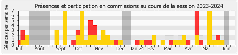 Participation commissions-20232024 de Nicolas Turquois