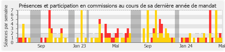 Participation commissions-legislature de Nicolas Turquois