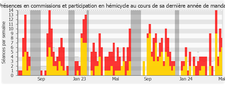 Participation globale-legislature de Nicolas Turquois