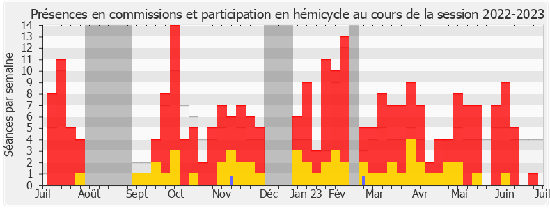 Participation globale-20222023 de Nicole Dubré-Chirat