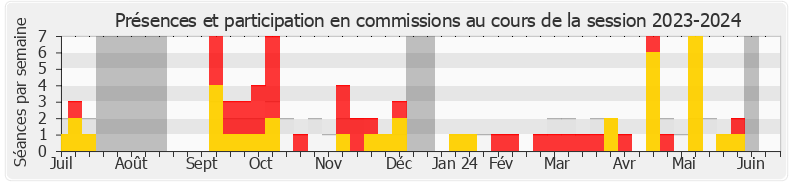 Participation commissions-20232024 de Nicole Dubré-Chirat