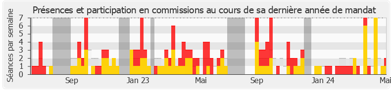 Participation commissions-annee de Nicole Dubré-Chirat