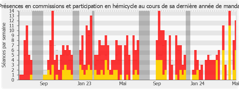 Participation globale-annee de Nicole Dubré-Chirat