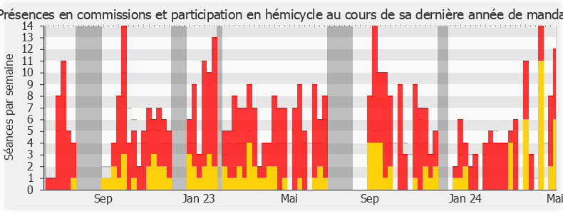 Participation globale-legislature de Nicole Dubré-Chirat