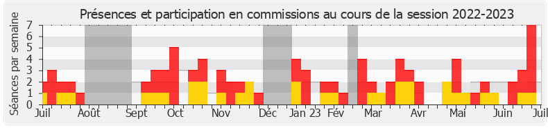 Participation commissions-20222023 de Nicole Le Peih