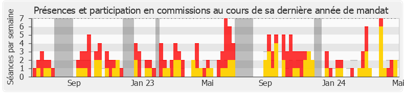Participation commissions-legislature de Nicole Le Peih