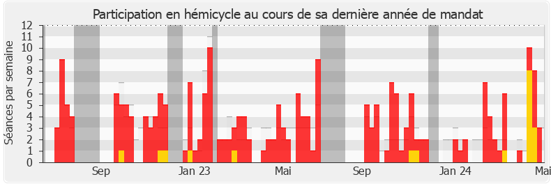 Participation hemicycle-legislature de Nicole Le Peih