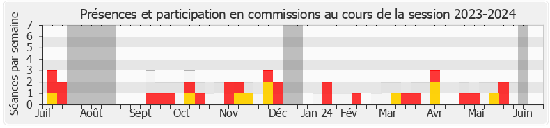 Participation commissions-20232024 de Olga Givernet