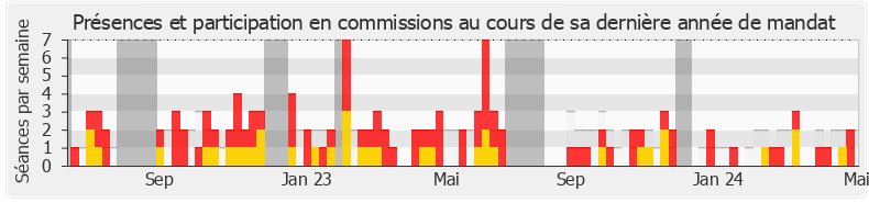 Participation commissions-legislature de Olga Givernet