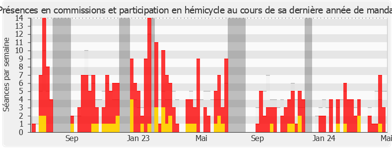 Participation globale-legislature de Olga Givernet