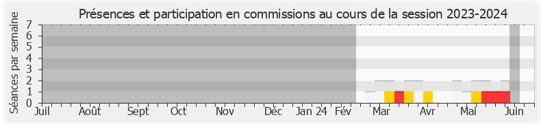 Participation commissions-20232024 de Olivier Becht