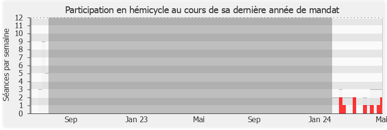 Participation hemicycle-legislature de Olivier Becht