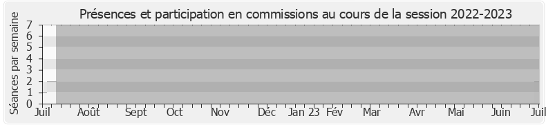 Participation commissions-20222023 de Olivier Dussopt