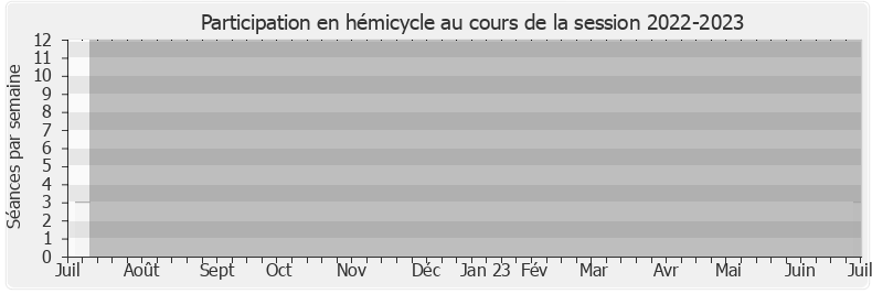 Participation hemicycle-20222023 de Olivier Dussopt