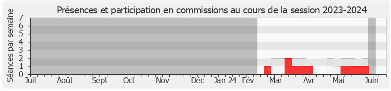 Participation commissions-20232024 de Olivier Dussopt