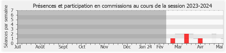Participation commissions-20232024 de Olivier Dussopt