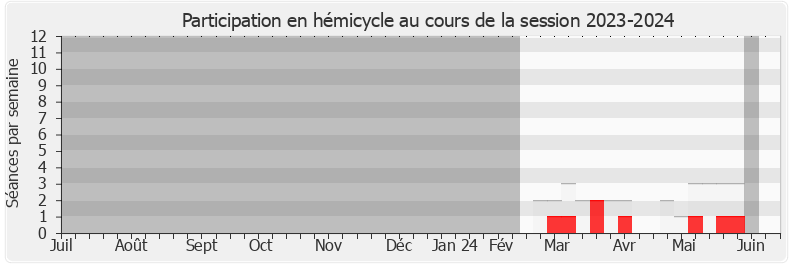 Participation hemicycle-20232024 de Olivier Dussopt