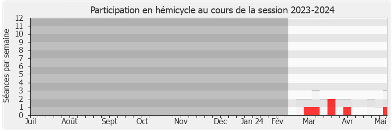 Participation hemicycle-20232024 de Olivier Dussopt