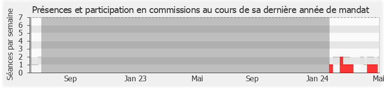 Participation commissions-annee de Olivier Dussopt