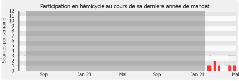 Participation hemicycle-annee de Olivier Dussopt