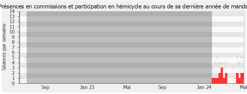 Participation globale-annee de Olivier Dussopt