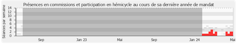 Participation globale-annee de Olivier Dussopt
