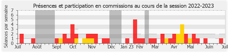 Participation commissions-20222023 de Olivier Falorni