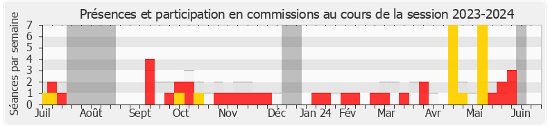 Participation commissions-20232024 de Olivier Falorni