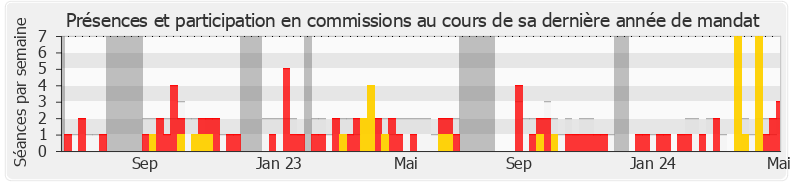 Participation commissions-legislature de Olivier Falorni