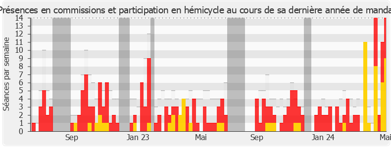 Participation globale-legislature de Olivier Falorni