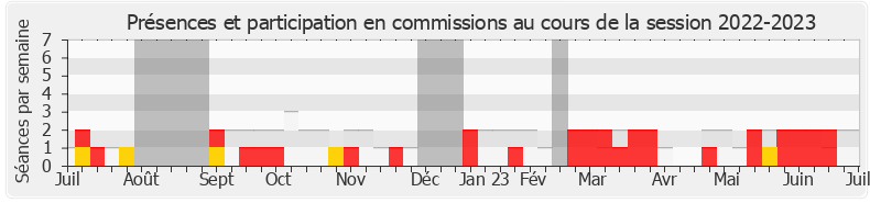 Participation commissions-20222023 de Olivier Faure