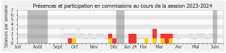 Participation commissions-20232024 de Olivier Faure