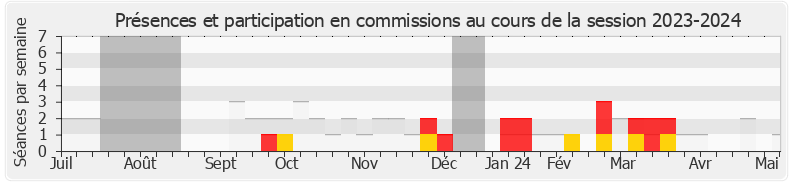 Participation commissions-20232024 de Olivier Faure