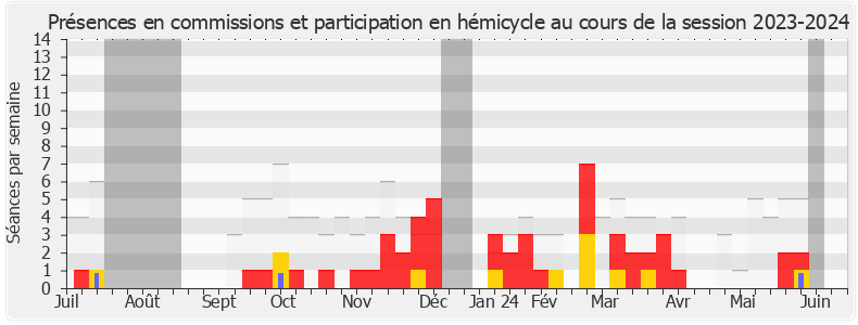 Participation globale-20232024 de Olivier Faure