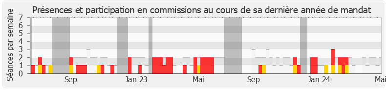 Participation commissions-annee de Olivier Faure