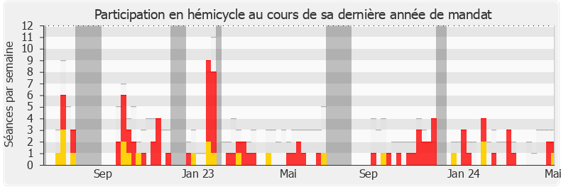 Participation hemicycle-annee de Olivier Faure