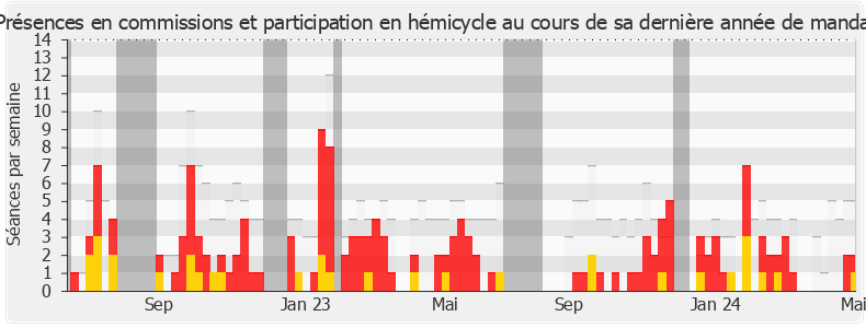 Participation globale-annee de Olivier Faure