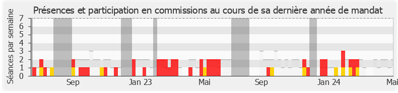 Participation commissions-legislature de Olivier Faure
