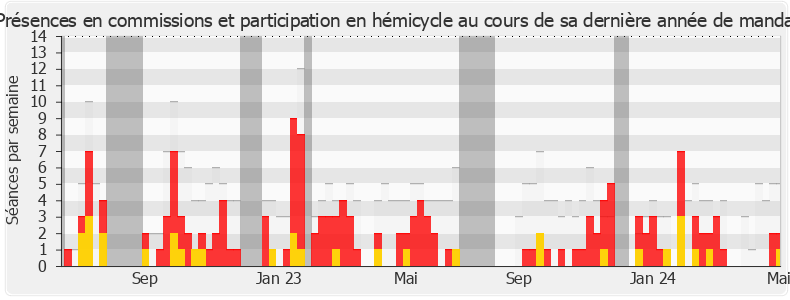 Participation globale-legislature de Olivier Faure