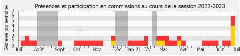 Participation commissions-20222023 de Olivier Marleix