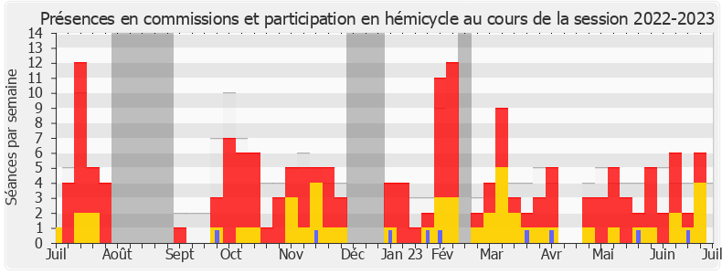 Participation globale-20222023 de Olivier Marleix