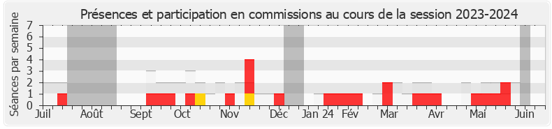 Participation commissions-20232024 de Olivier Marleix