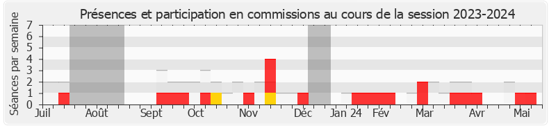 Participation commissions-20232024 de Olivier Marleix
