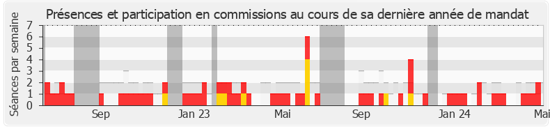 Participation commissions-annee de Olivier Marleix