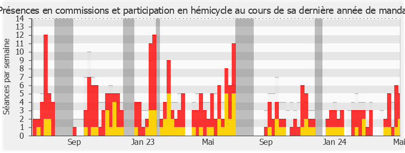 Participation globale-annee de Olivier Marleix