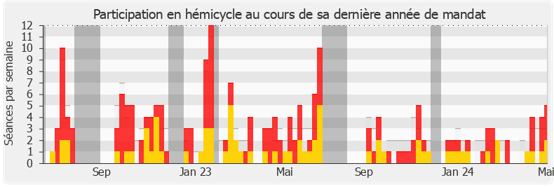 Participation hemicycle-legislature de Olivier Marleix