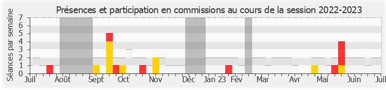 Participation commissions-20222023 de Olivier Serva