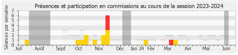 Participation commissions-20232024 de Olivier Serva